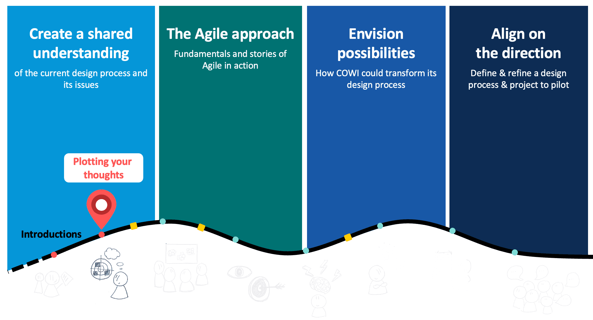 Evolving Business Operations at Scale: COWI Workshop